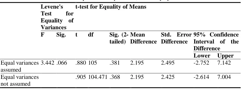 Table-5. Independent Samples Test; Creativity by Gender 