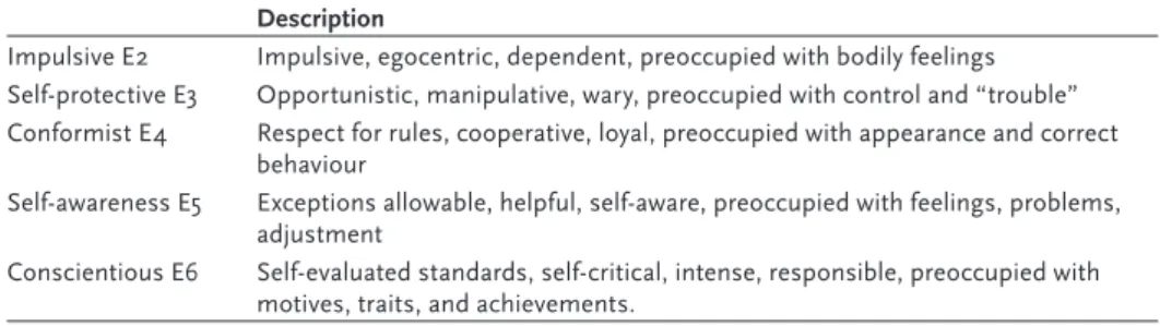 Table 1.1  Levels of Psychosocial Development in Early to Mid Adolescence Description