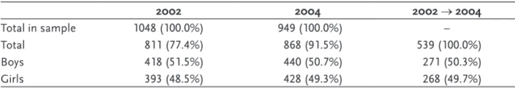Table 1.2  Distribution of the Sample in Time 1, Time 2, and Longitudinal after Attrition