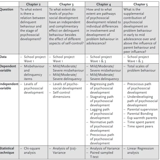 Table 1.4  Overview of Empirical Chapters