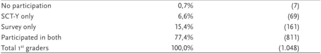 Table 2.2  Response rate