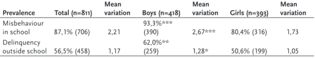 Table 2.3 shows the total sample and the prevalence and mean variation (number of dif- dif-ferent types) of misbehaviours in school and delinquent behaviour outside school, for  both male/female