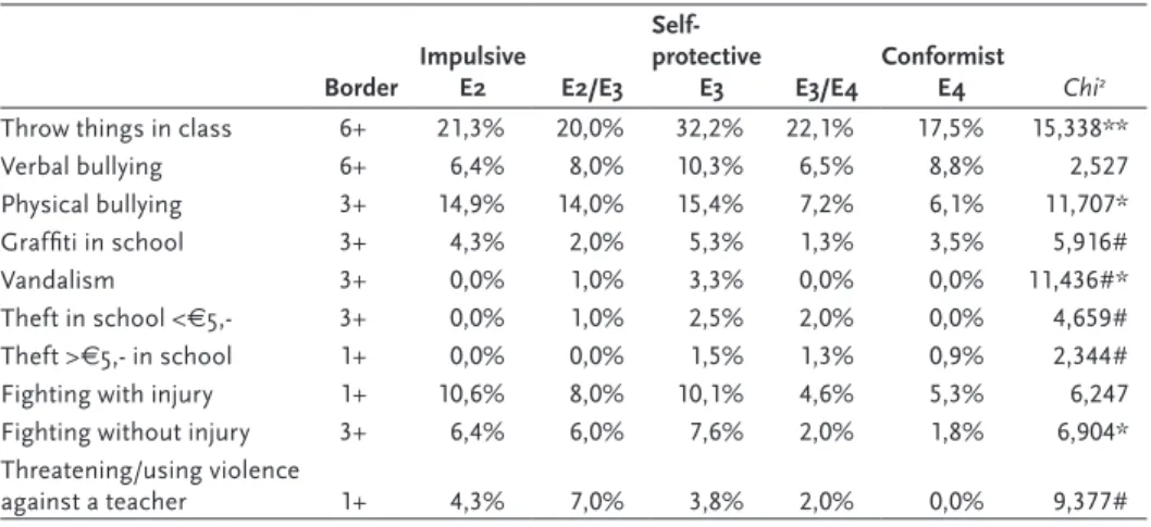 Table 2.5  Misbehaviour in school related with levels of psychosocial development