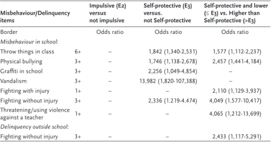 Table 2.7  A comparison between categories of developmental levels: significant odds ratios for  mis behaviour and delinquency