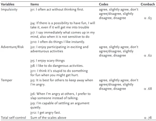 Table 3.2  A description of the variables, items, codes for each item and the variable’s Cronbach’s alpha