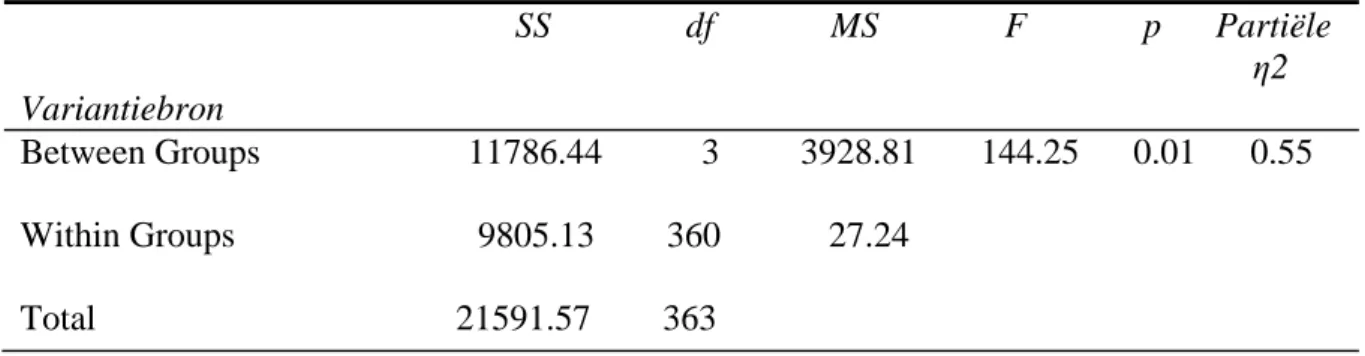 Tabel 4 geeft de uitslag van de eenwegvariantie-analyse weer. Naar voren kwam dat er sprake  was  van  een  significant  effect  van  de  diagnose  op  relationele  vaardigheden,    F(3,  360)  =  144.25,  p  &lt;  0.01