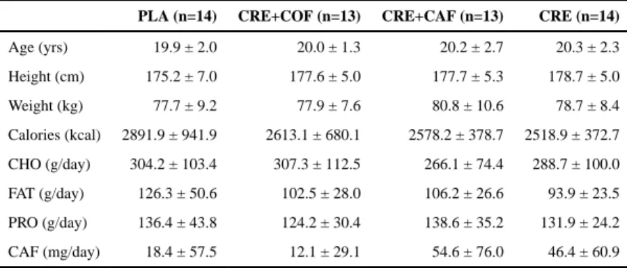 Table 1 Baseline characteristics and habitual dietary intakes by group.