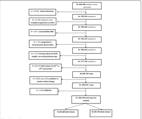 Fig. 1 Selection of the study population