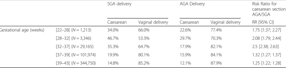 Table 1 Characteristics of the population at birth in small andaverage for gestational age infants, and risk ratios between groups