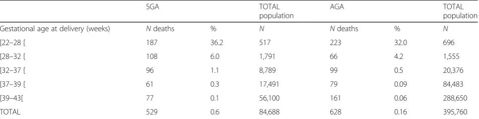 Table 3 SGA and AGA total 1-year mortality by gestational age (stillbirths excluded)