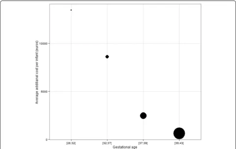 Table 4 Pregnancy to one year hospitalisation costs: mean (standard deviation), by gestational age for SGA and AGA infants