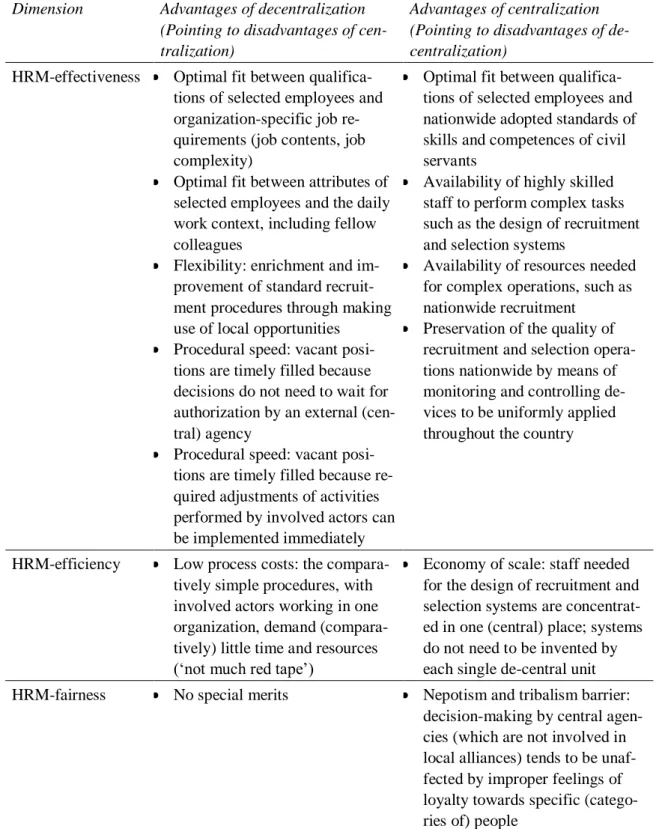 Table 2.2  Three-dimensional appraisal of (de)centralization of HRM in local  government organizations: the practice of recruitment &amp; selection Dimension  Advantages of decentralization 
