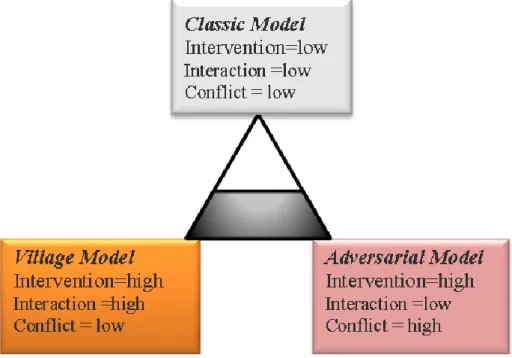 Figure 3.1  An illustration of the three politico-administrative models 