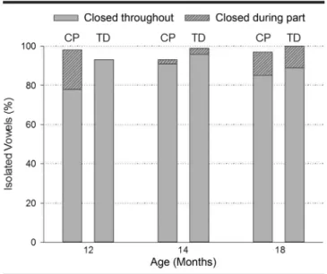 Figure 5. Percentage of oral stops produced in consonant –vowel (CV ) or vowel –consonant–vowel ( VCV ) syllables with the velopharynx closed by children with cleft palate (CP) and typically developing ( TD) children at 12, 14, and 18 months of age.