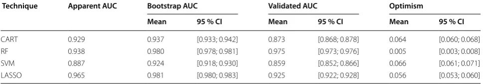 Table 1 Top 5 features VARSEL RF and SVM RFE and frequency of selection in 200 bootstrap resamples