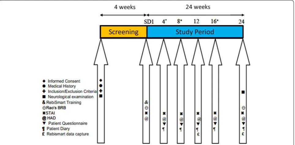 Fig. 1 Schedule of study assessments. Asterisk assessments at weeks 4, 8, and 16 were done by telephone contact