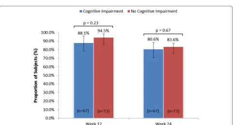 Fig. 2 Proportion of participants with ≥80 % treatment adherence and compliance at week 12 and 24 (mITT population)
