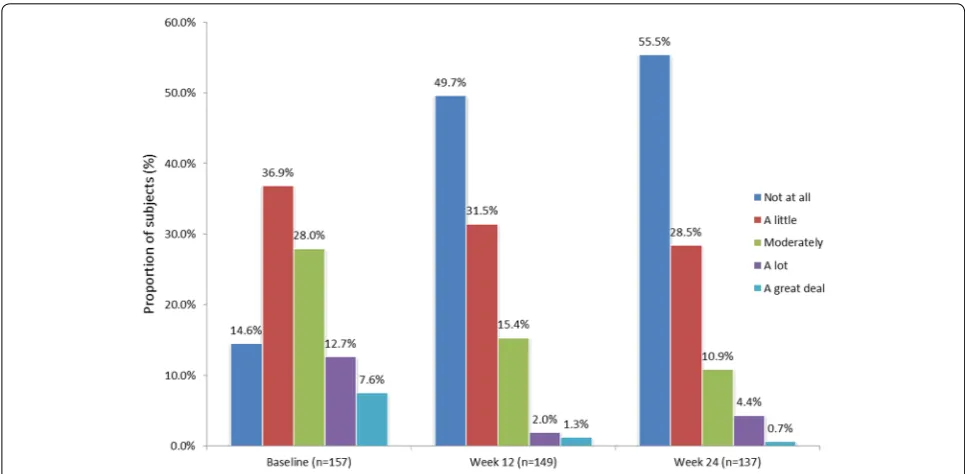 Fig. 4 Participant self-reported fear of injection at baseline, week 12, and week 24 (mITT population)