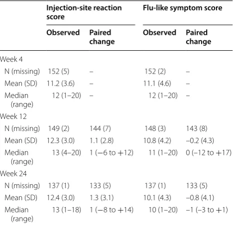 Table 2 Change in anxiety during treatment (mITT popu-lation)