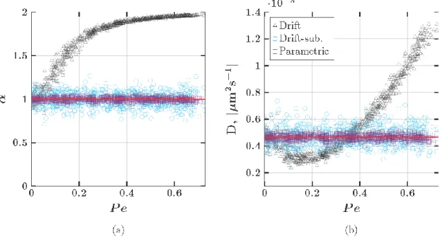Figure  4: Estimated values of  