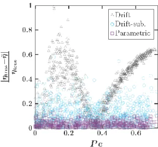 Figure  5:  Relative  error  in  estimates  of  the  viscosity  (