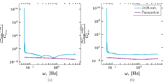 Figure 8: Ensemble averaged relative error in the storage modulus, 
