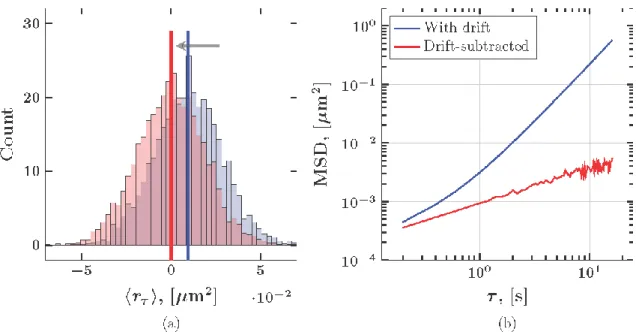 Figure 2: Impact of drift-subtraction on the distribution of increments and MSD for a representative sub-diffusive  fractional  Brownian  motion  path  with  true  parameter  values  