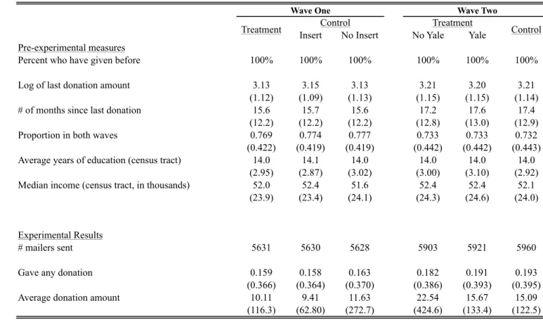 Table 1: Descriptive Statistics Means and Standard Deviations