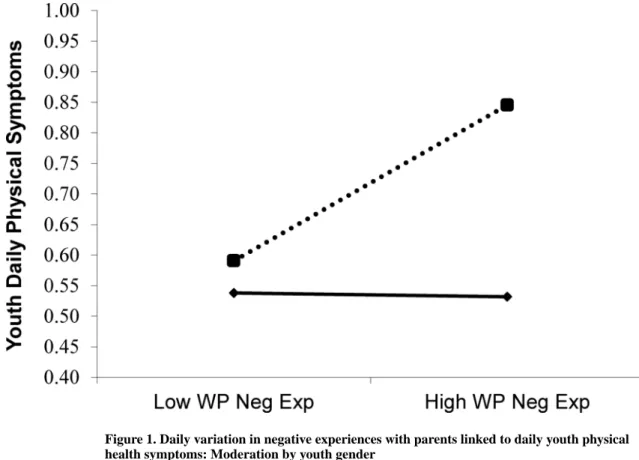 Figure 1. Daily variation in negative experiences with parents linked to daily youth physical  health symptoms: Moderation by youth gender