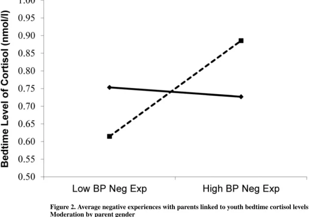 Figure 2. Average negative experiences with parents linked to youth bedtime cortisol levels: 