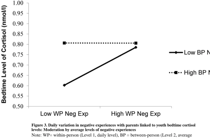 Figure 3. Daily variation in negative experiences with parents linked to youth bedtime cortisol  levels: Moderation by average levels of negative experiences