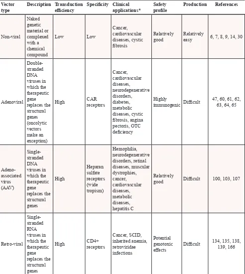 Table 1: Basic characteristics of conventional gene therapy vectors