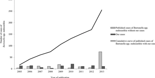 TABLE 3 Epidemiologic features and biological data of the 91 patients with endocarditis induced by Bartonella spp