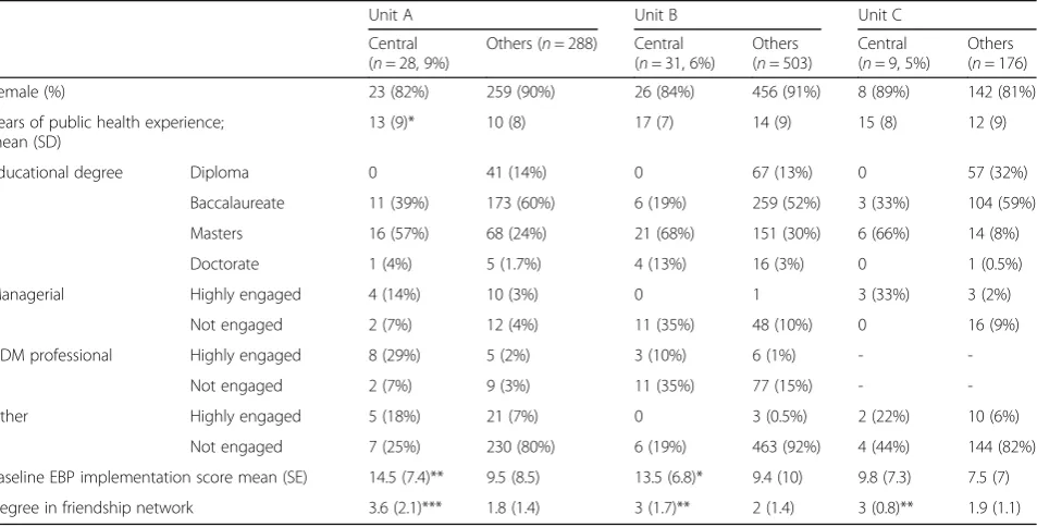 Table 1 The characteristics of network actors in three public health units who responded to baseline and/or follow up surveys