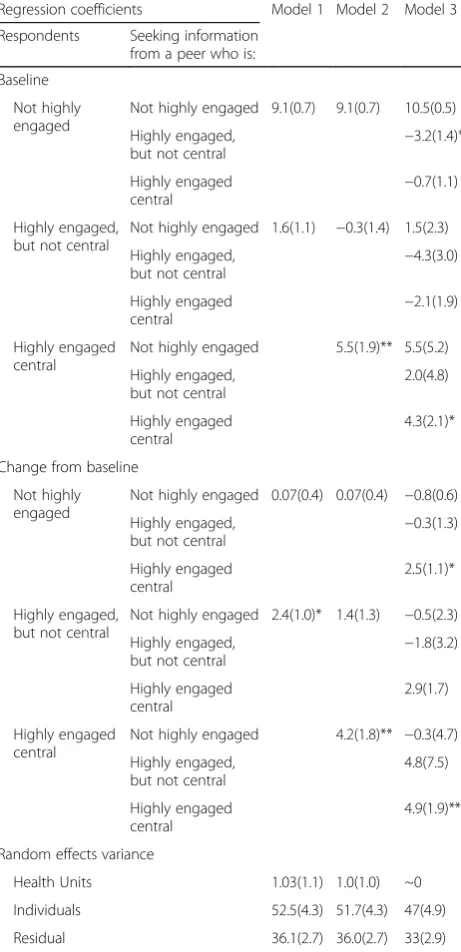 Table 2 Regression models to predict EBP behavior scores overtime in different groups of respondents based on theirinformation seeking patterns