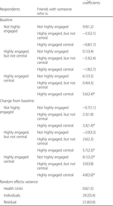 Table 3 Regression model to predict the EBP behavior scoresover time based on their friendship patterns in the subgroupwho sought information from highly engaged central staff
