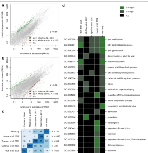 Fig. 1 Sequencing of intestinal transcriptomes and comparison within C. elegans. a Correlation between estimated expression values in the intestinal transcriptome as well as the whole worm transcriptome in C