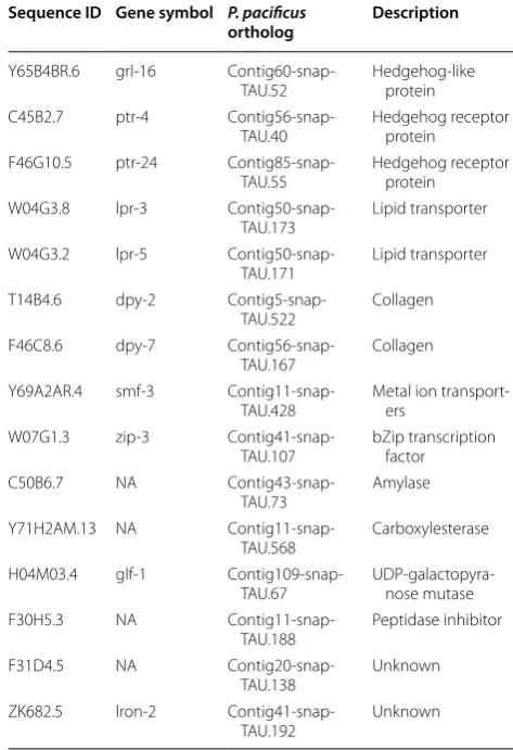 Table 1 C. elegans genes with  P. pacificus one-to-one ortholog, which showed intestine -enriched expression in both nematodes
