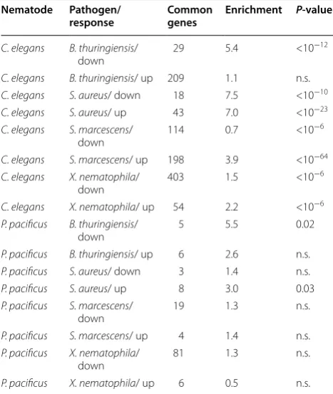 Table 2 Intestine-enriched genes in  both species were tested for  overlap with  genes differentially expressed upon pathogen exposure