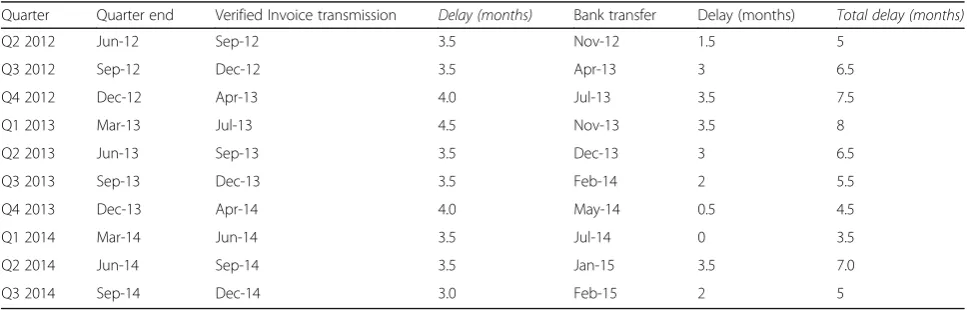 Table 2 Delay between service provision, verified invoice transmission and RBF bonus payment