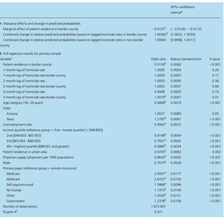 Table 2 Regression estimation results