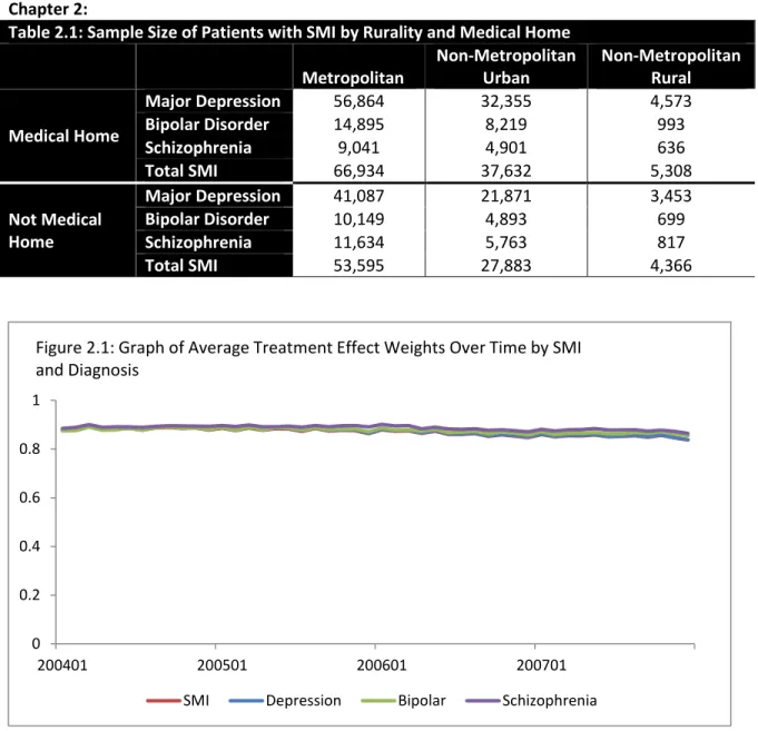 Figure 2.1: Graph of Average Treatment Effect Weights Over Time by SMI  and Diagnosis 