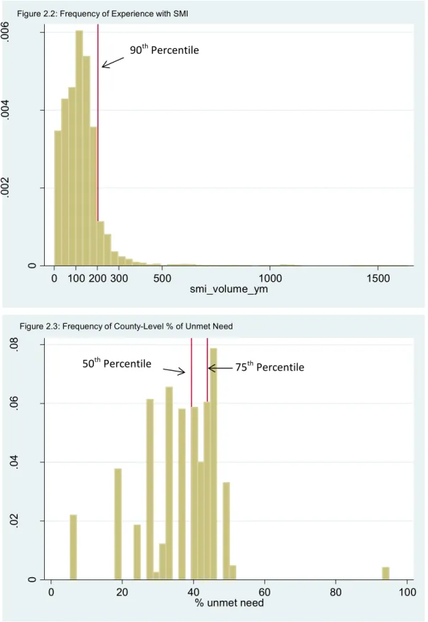 Figure 2.2: Frequency of Experience with SMI