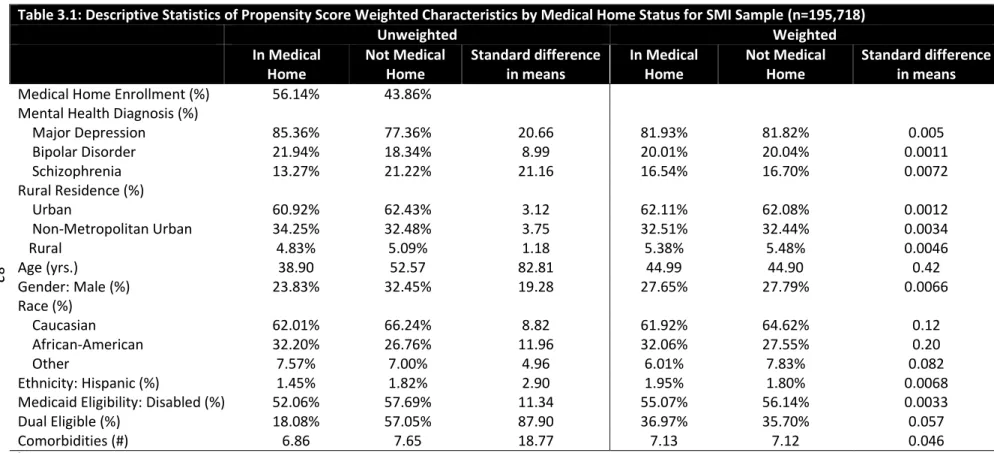 Table 3.1: Descriptive Statistics of Propensity Score Weighted Characteristics by Medical Home Status for SMI Sample (n=195,718) 