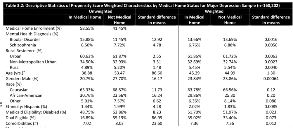 Table 3.2: Descriptive Statistics of Propensity Score Weighted Characteristics by Medical Home Status for Major Depression Sample (n=160,202) 