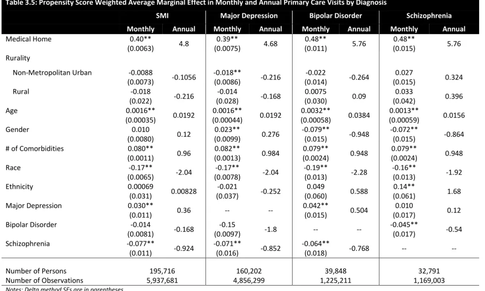 Table 3.5: Propensity Score Weighted Average Marginal Effect in Monthly and Annual Primary Care Visits by Diagnosis 