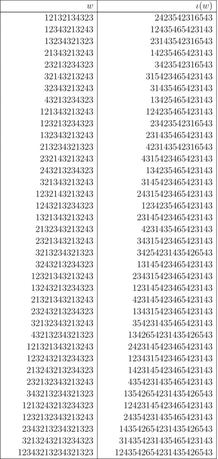 Table 9. W P ˜ 3 → W P 3 mapping for (F 4 , E 6 ) continued... w ι(w) 12132134323 2423542316543 12343213243 12435465423143 13234321323 23143542316543 21343213243 14235465423143 23213234323 3423542316543 32143213243 315423465423143 32343213243 3143546542314