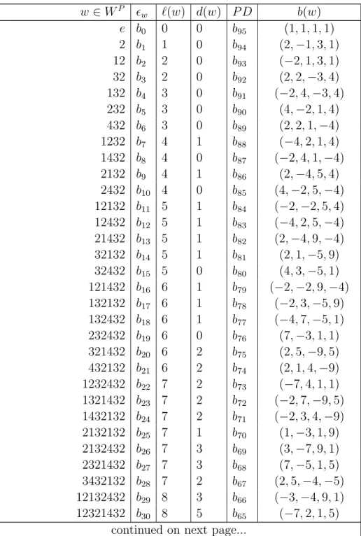 Table 21. Multiplication table for F 4 /P 1 continued...