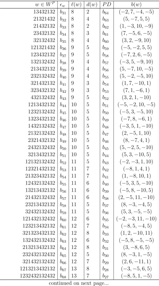 Table 22. Schubert classes for F 4 /P 2 continued... w ∈ W P  w `(w) d(w) P D b(w) 13432132 b 31 8 2 b 64 (−2, 7, −4, −5) 21321432 b 32 8 4 b 63 (5, −7, 5, 5) 21432132 b 33 8 2 b 62 (1, −3, 10, −9) 23432132 b 34 8 3 b 61 (7, −5, 6, −5) 32132432 b 35 8 4 b