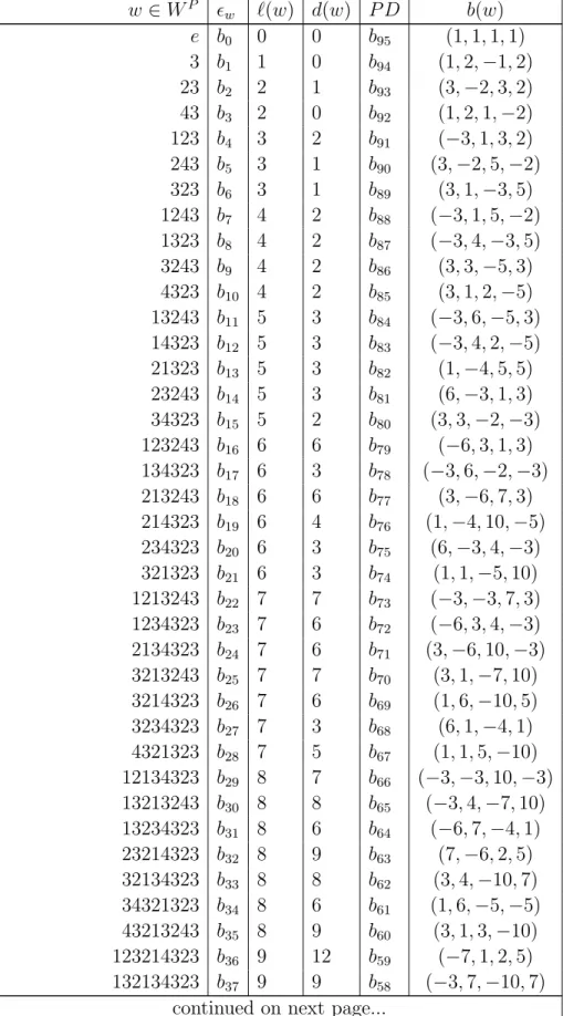 Table 24. Schubert classes for F 4 /P 3 w ∈ W P  w `(w) d(w) P D b(w) e b 0 0 0 b 95 (1, 1, 1, 1) 3 b 1 1 0 b 94 (1, 2, −1, 2) 23 b 2 2 1 b 93 (3, −2, 3, 2) 43 b 3 2 0 b 92 (1, 2, 1, −2) 123 b 4 3 2 b 91 (−3, 1, 3, 2) 243 b 5 3 1 b 90 (3, −2, 5, −2) 323 b